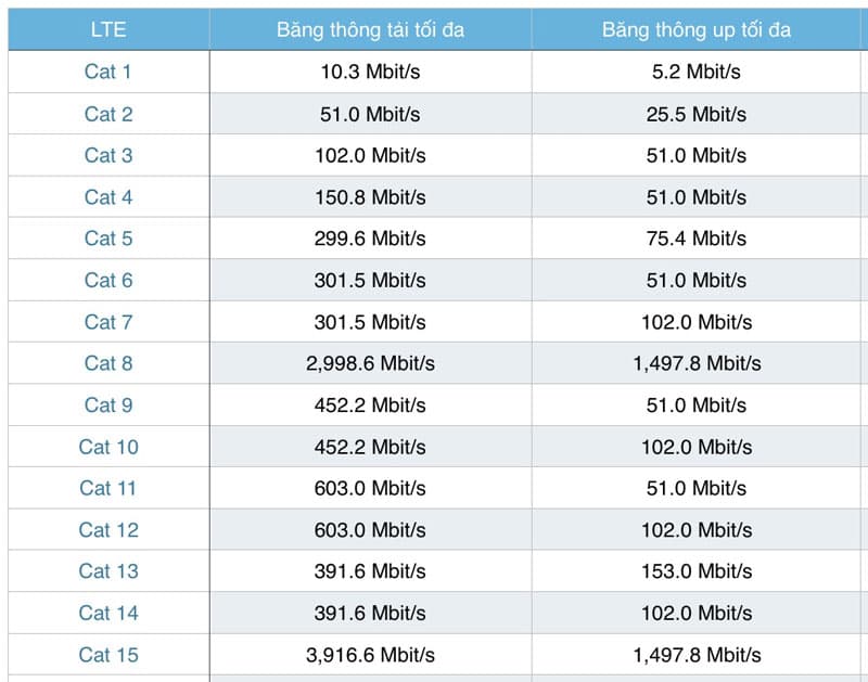 Bảng LTE-A Cat (Ảnh: Tinhte)