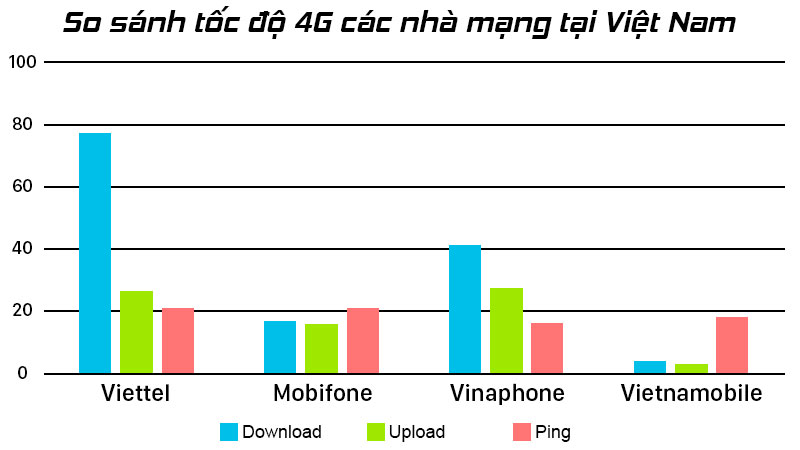 Tốc độ mạng 4G mạnh như thế nào?