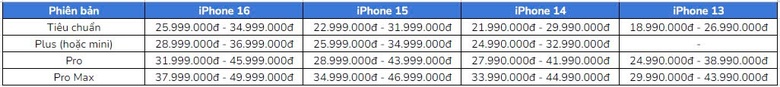 Bảng so sánh giá iPhone