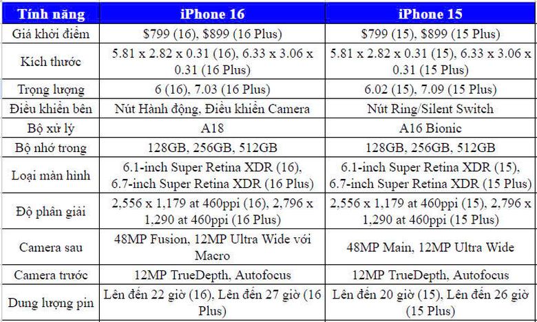 iPhone 16 so với iPhone 15 - Thông số kỹ thuật